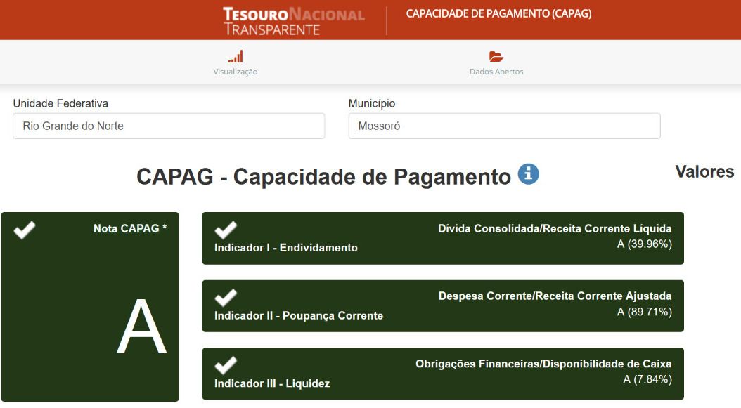 Prefeitura de Mossoró alcança nota máxima em avaliação do Governo Federal para gestão e finanças e é 1° lugar no RN