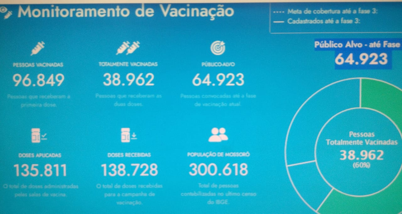 Covid-19: Mossoró já vacinou 60% do público alvo da atual fase da vacinação 