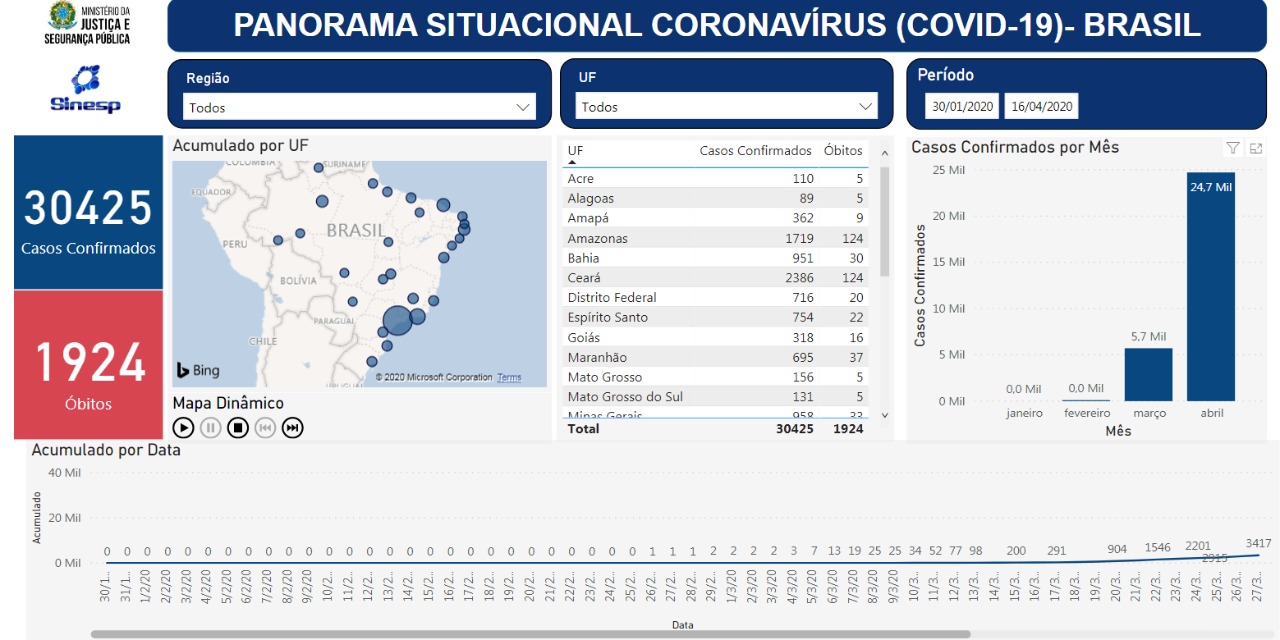 Defesa Civil acompanha panoramas nacional e estadual do COVID-19 por meio de painel de monitoramento